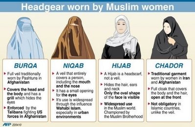 The four main Muslim traditions for female headgear.